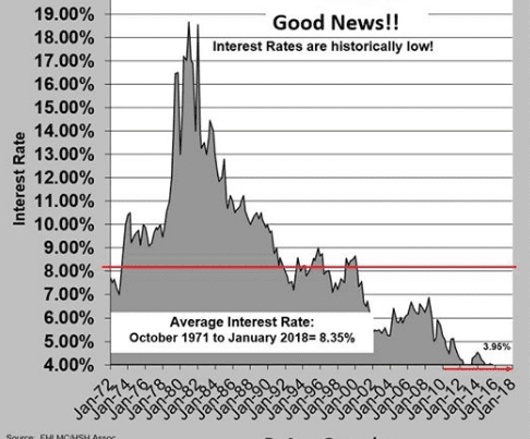 Interest Rates are still Historically low - 2018!